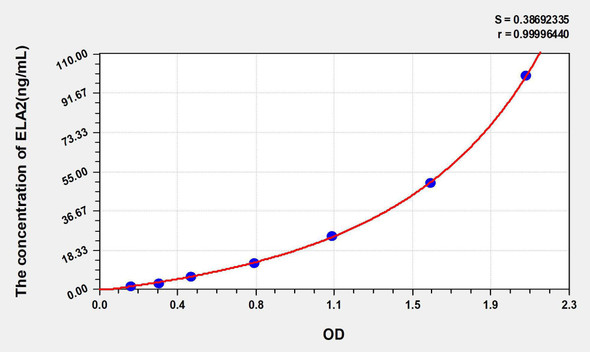 Rat ELA2 (Elastase 2, Neutrophil) ELISA Kit (AEKE05837)
