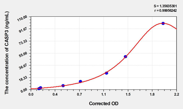 Mouse CASP3 (Caspase 3) ELISA (Small Sample Volume) (AEKE05849)
