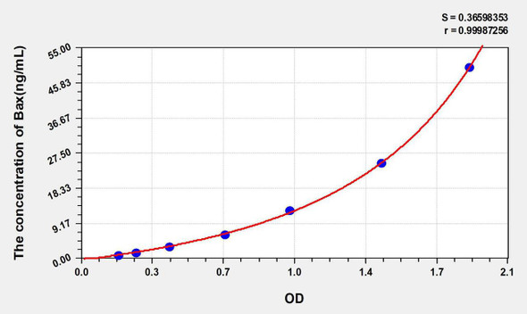 Human Bax (Bcl2 Associated X Protein) ELISA Kit (AEKE05852)