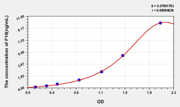 Mouse F10 (Coagulation Factor X) ELISA Kit (AEKE05874)