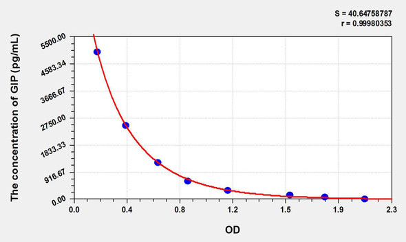 Rat GIP (Gastric Inhibitory Polypeptide) ELISA Kit (AEKE05888)