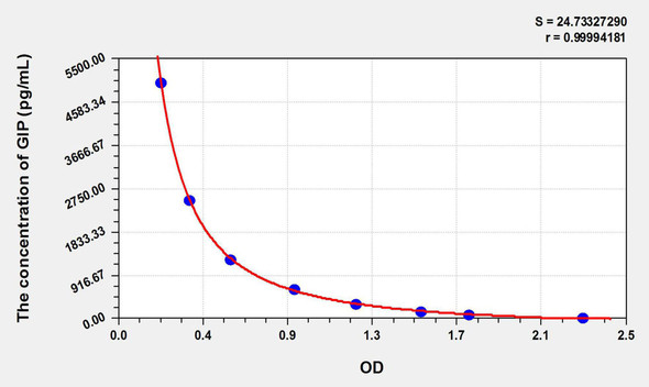 Mouse GIP (Gastric Inhibitory Polypeptide) ELISA Kit (AEKE05889)