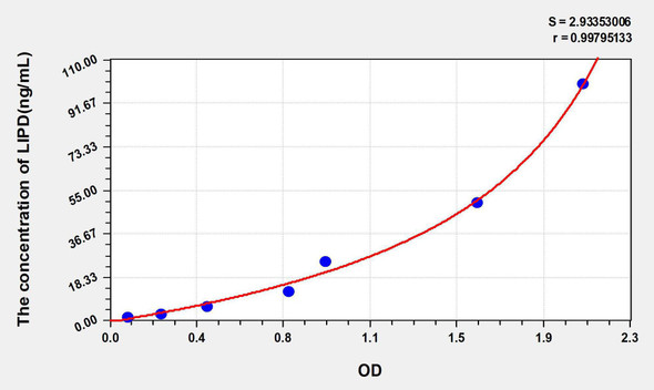 Mouse LIPD (Lipase, Lipoprotein) ELISA Kit (AEKE05891)