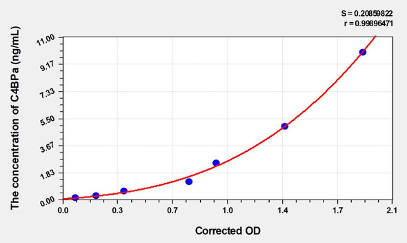 Human C4BPa (C4 Binding Protein Alpha) ELISA (Small Sample Volume) (AEKE05898)
