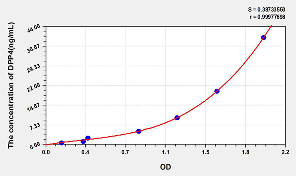 Rat DPP4 (Dipeptidyl Peptidase IV) ELISA Kit (AEKE05900)