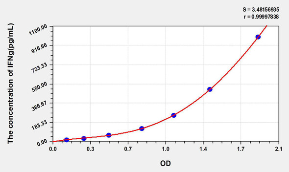 Chicken IFNg (Interferon Gamma) ELISA Kit (AEKE05909)