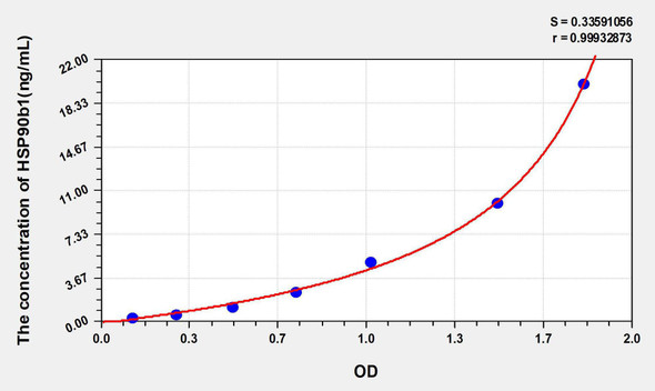 Human HSP90b1 (Heat Shock Protein 90kDa Beta 1) ELISA Kit (AEKE05910)