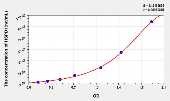 Human HSPD1 (Heat Shock 60kD Protein 1, Chaperonin) ELISA Kit (AEKE05915)