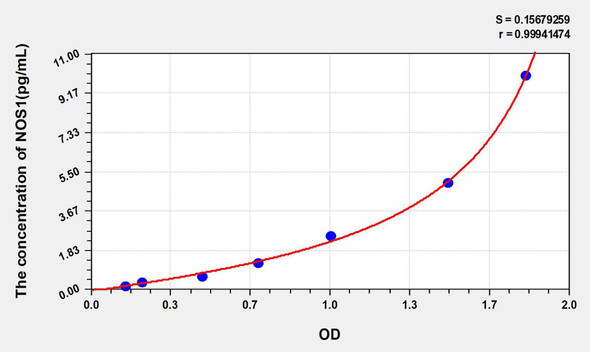 Human NOS1 (Nitric Oxide Synthase 1, Neuronal) ELISA Kit (AEKE05921)