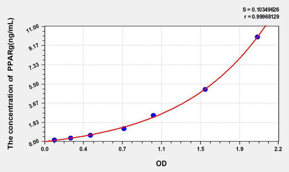 Rat PPAR-gamma (Peroxisome Proliferator Activated Receptor Gamma) ELISA Kit (AEKE05928)