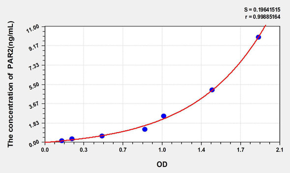Rat PAR2 (Protease Activated Receptor 2) ELISA Kit (AEKE05934)