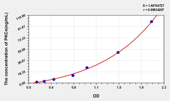 Human PKCe (Protein Kinase C Epsilon) ELISA Kit (AEKE05936)