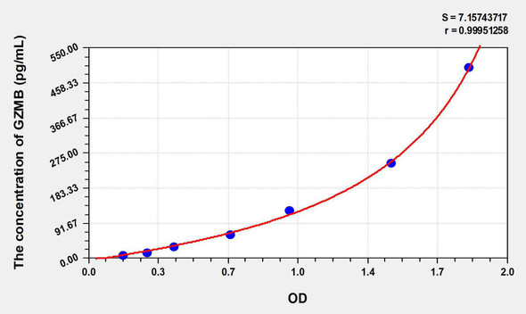 Human GZMB (Granzyme B) ELISA Kit (AEKE05944)