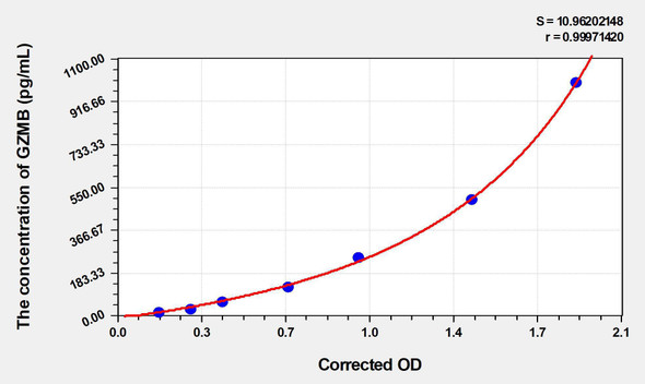 Human GZMB (Granzyme B) ELISA (Small Sample Volume) (AEKE05945)