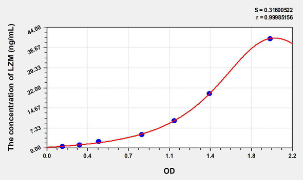 Human LZM (Lysozyme) ELISA Kit (AEKE05960)