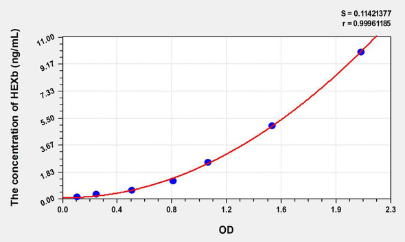 Human HEXb (Hexosaminidase B Beta) ELISA Kit (AEKE05991)