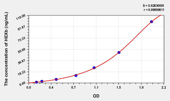 Rat HEXb (Hexosaminidase B Beta) ELISA Kit (AEKE05992)