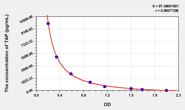 Mouse TAP (Trypsinogen Activation Peptide) ELISA Kit (AEKE05995)