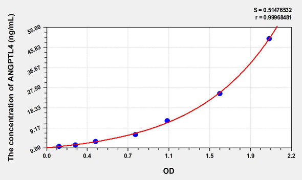 Human ANGPTL4 (Angiopoietin Like Protein 4) ELISA Kit (AEKE06003)