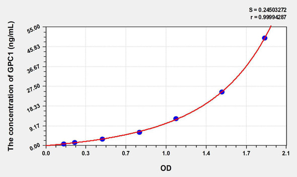 Human GPC1 (Glypican 1) ELISA Kit (AEKE06009)