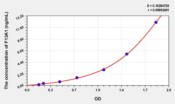 Human F13A1 (Coagulation Factor XIII A1 Polypeptide) ELISA Kit (AEKE06033)
