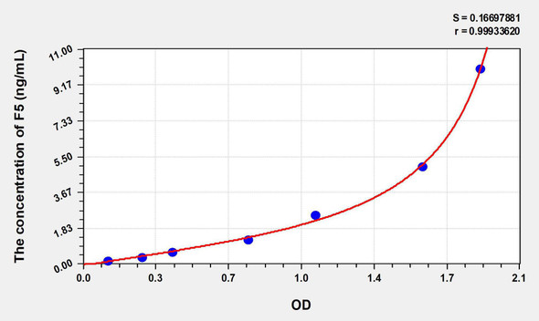 Rat F5 (Coagulation Factor V) ELISA Kit (AEKE06037)