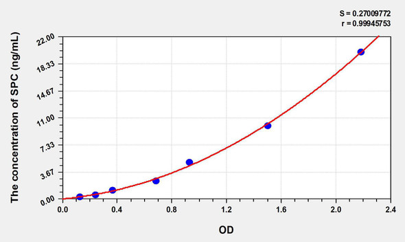 Human SPC (Surfactant Associated Protein C) ELISA Kit (AEKE06042)