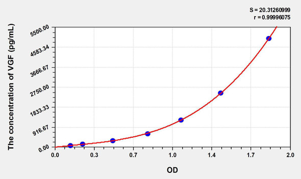 Human VGF (VGF Nerve Growth Factor Inducible) ELISA Kit (AEKE06074)