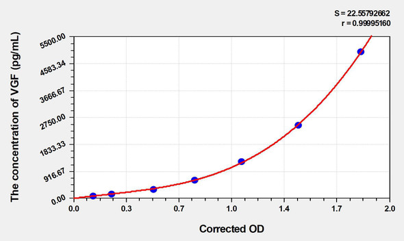 Human VGF (VGF Nerve Growth Factor Inducible) ELISA (Small Sample Volume) (AEKE06075)