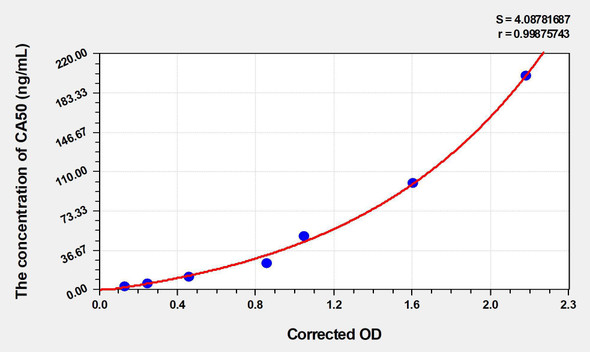 Human CA50 (Carbohydrate Antigen 50) ELISA (Small Sample Volume) (AEKE06089)