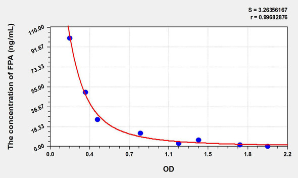Human FPA (Fibrinopeptide A) ELISA Kit (AEKE06099)