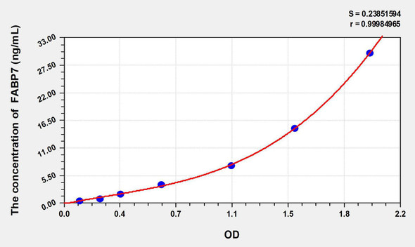 Human FABP7 (Fatty Acid Binding Protein 7, Brain) ELISA Kit (AEKE06116)