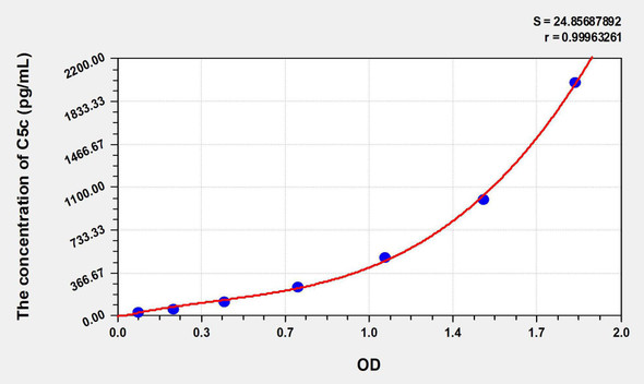 Human C5c (Complement C5 Convertase) ELISA Kit (AEKE06150)