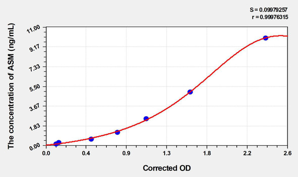 Human ASM (Acid Sphingomyelinase) ELISA (Small Sample Volume) (AEKE06176)