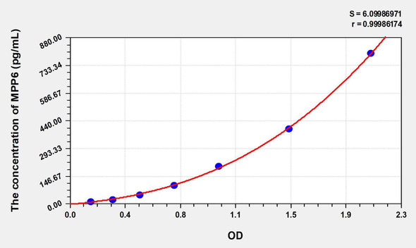 Human MPP6 (Membrane Protein, Palmitoylated 6) ELISA Kit (AEKE06184)