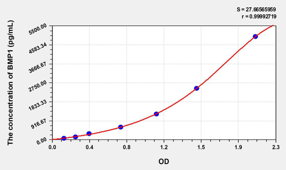 Mouse BMP1 (Bone Morphogenetic Protein 1) ELISA Kit (AEKE06187)
