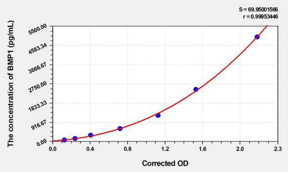 Mouse BMP1 (Bone Morphogenetic Protein 1) ELISA (Small Sample Volume) (AEKE06188)