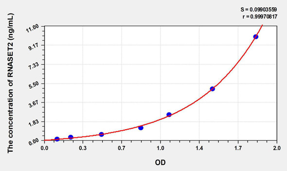 Human RNASET2 (Ribonuclease T2) ELISA Kit (AEKE06198)