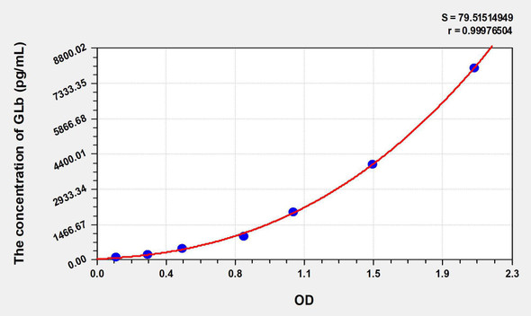 Human GLb (Galactosidase Beta) ELISA Kit (AEKE06203)