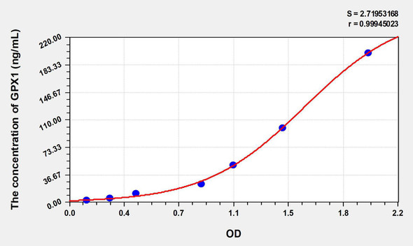 Human GPX1 (Glutathione Peroxidase 1) ELISA Kit (AEKE06209)
