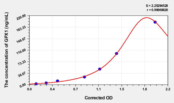Human GPX1 (Glutathione Peroxidase 1) ELISA (Small Sample Volume) (AEKE06210)