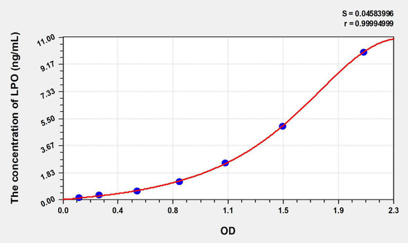 Human LPO (Lactoperoxidase) ELISA Kit (AEKE06211)
