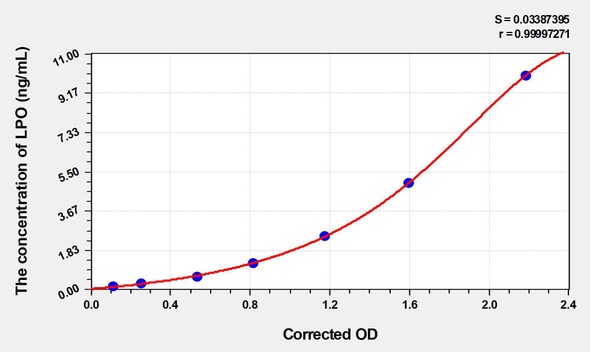 Human LPO (Lactoperoxidase) ELISA (Small Sample Volume) (AEKE06212)