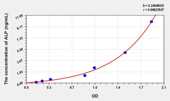 Human ALP (Alkaline Phosphatase) ELISA Kit (AEKE06226)