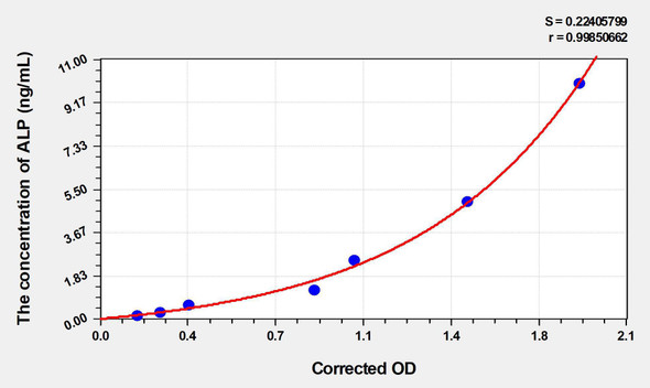 Human ALP (Alkaline Phosphatase) ELISA (Small Sample Volume) (AEKE06227)