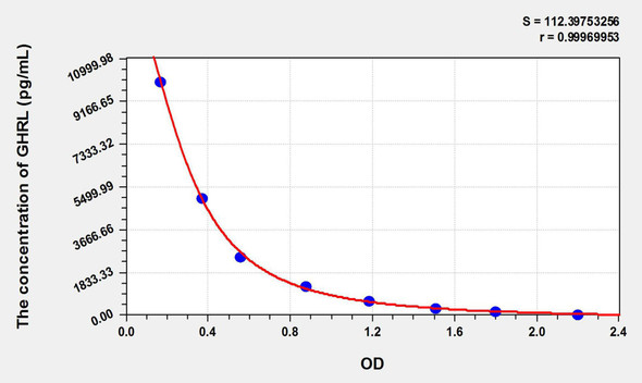 Human GHRL (Ghrelin) ELISA Kit (AEKE06229)