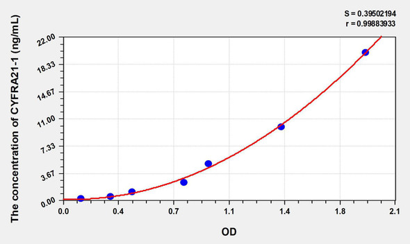 Human CYFRA21-1 (Cytokeratin Fragment Antigen 21-1) ELISA Kit (AEKE06245)