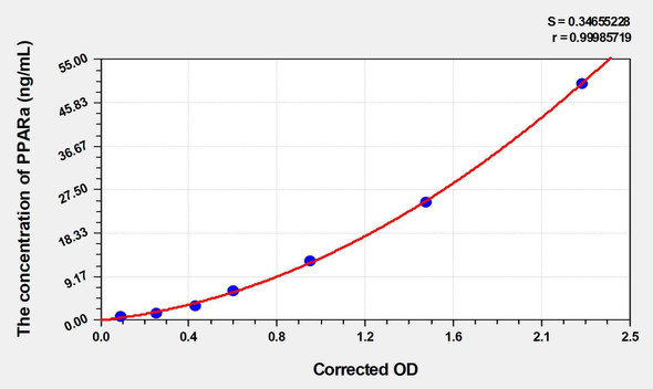 Human PPARa (Peroxisome Proliferator Activated Receptor Alpha) ELISA (Small Sample Volume) (AEKE06279)
