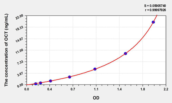 Human OCT (Ornithine Carbamoyl Transferase) ELISA Kit (AEKE06289)
