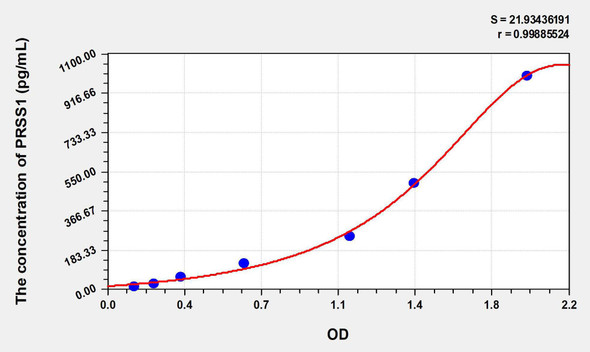 Human PRSS1 (Protease, Serine 1) ELISA Kit (AEKE06297)